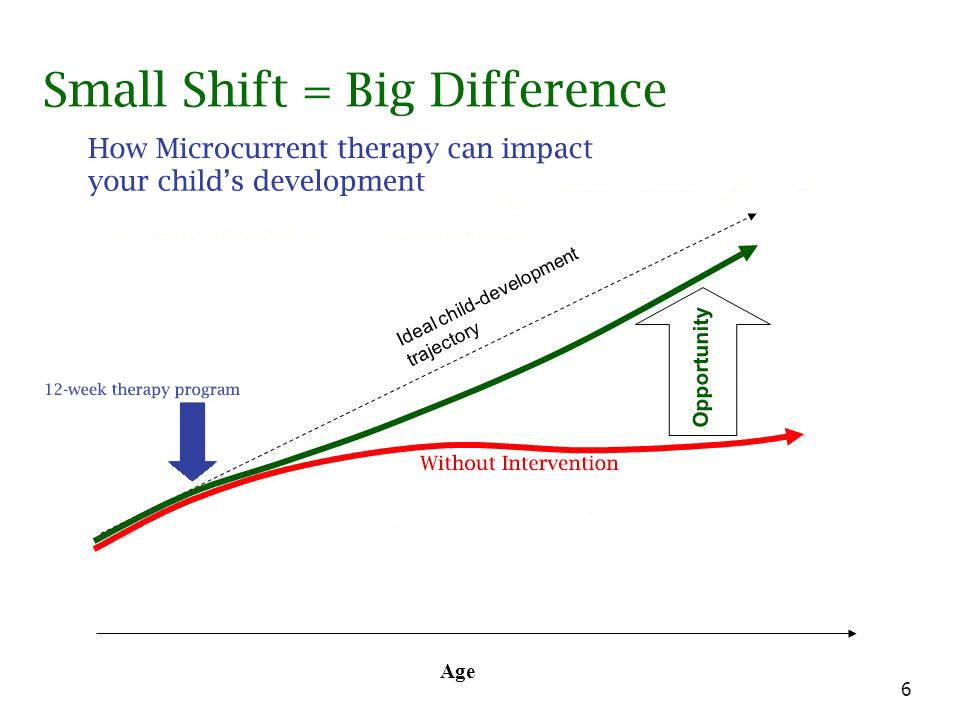 graph showing potential for growth